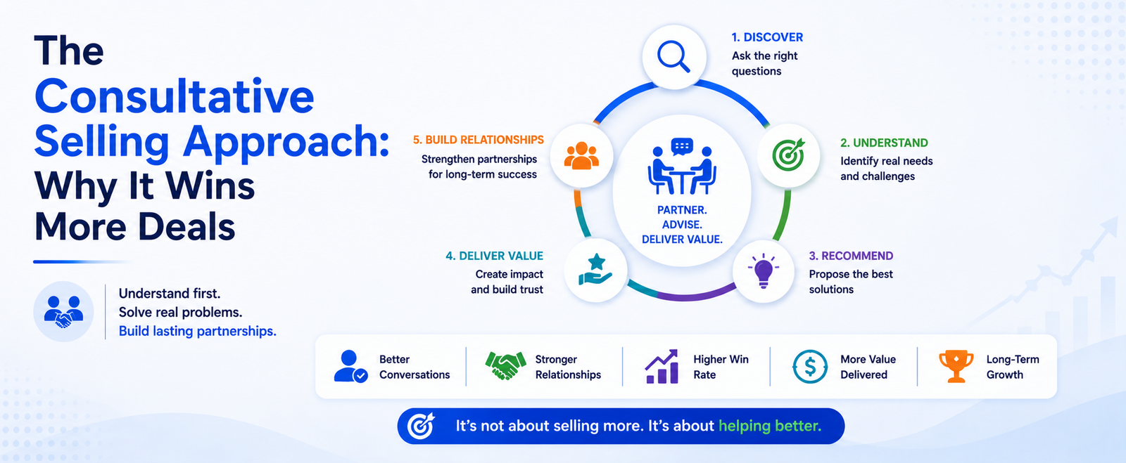 The Consultative Selling Approach: Why It Wins More Deals