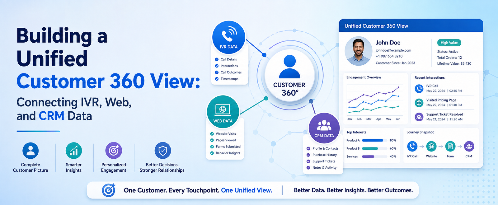 Building a Unified Customer 360 View: Connecting IVR, Web, and CRM Data