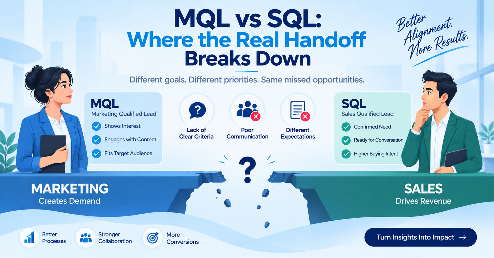 MQL vs SQL: Where the Real Handoff Breaks Down